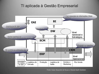 TI aplicada à Gestão Empresarial

                                                                              Fácil obtenção de informações (Data
                                                                              Mining)




Interliga os SI dos
vários fornecedores
                                       Datamarts



  Melhor controle da
  produção/suprimento e distribuição



                                                                                                Gerencia as relações
                                                                                                com o cliente
Dá suporte às atividades da
empresa




                                                   Fonte: Cesar Alexandre de Souza e Cláudia Szafir-Goldstein
 