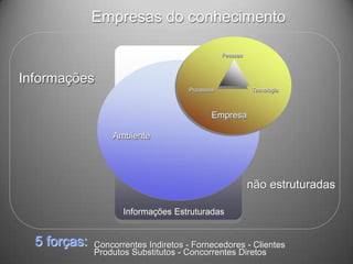 Empresas do conhecimento

                                                 Pessoas



Informações
                                     Processos             Tecnologia



                                             Empresa

                  Ambiente




                                                           não estruturadas

                     Informações Estruturadas


  5 forças:   Concorrentes Indiretos - Fornecedores - Clientes
              Produtos Substitutos - Concorrentes Diretos
 