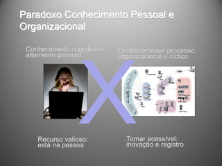 Paradoxo Conhecimento Pessoal e
Organizacional

 Conhecimento cognitivo e   Gestão envolve processo
 altamente pessoal          organizacional e cíclico




    Recurso valioso:          Tornar acessível:
    está na pessoa            inovação e registro
 