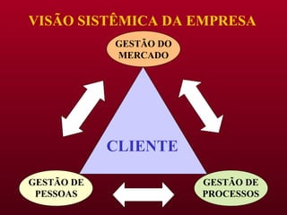 CLIENTE VISÃO SISTÊMICA DA EMPRESA GESTÃO DO MERCADO GESTÃO DE PESSOAS GESTÃO DE PROCESSOS 