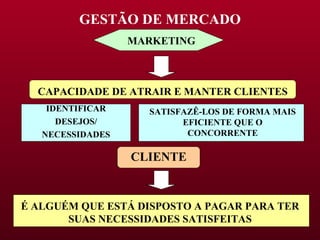 MARKETING CAPACIDADE DE ATRAIR E MANTER CLIENTES IDENTIFICAR DESEJOS/ NECESSIDADES SATISFAZÊ-LOS DE FORMA MAIS EFICIENTE QUE O CONCORRENTE CLIENTE É ALGUÉM QUE ESTÁ DISPOSTO A PAGAR PARA TER SUAS NECESSIDADES SATISFEITAS GESTÃO DE MERCADO 