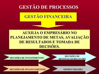 GESTÃO FINANCEIRA AUXILIA O EMPRESÁRIO NO PLANEJAMENTO DE METAS, AVALIAÇÃO DE RESULTADOS E TOMADA DE DECISÕES. DECISÕES DE INVESTIMENTOS DECISÕES DE FINANCIAMENTOS DECISÕES DE DESTINAÇÃO DO LUCRO OPORTUNIDADES GESTÃO DE PROCESSOS 