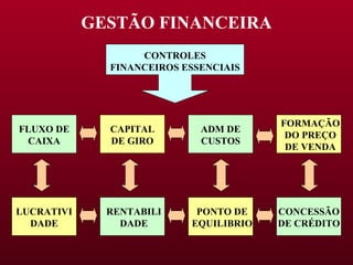 GESTÃO FINANCEIRA CONTROLES FINANCEIROS ESSENCIAIS FLUXO DE CAIXA CAPITAL DE GIRO ADM DE CUSTOS FORMAÇÃO DO PREÇO DE VENDA LUCRATIVIDADE RENTABILIDADE PONTO DE EQUILIBRIO CONCESSÃO DE CRÉDITO 