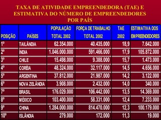 TAXA DE ATIVIDADE EMPREENDEDORA (TAE) E ESTIMATIVA DO NÚMERO DE EMPREENDEDORES POR PAÍS   