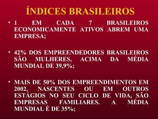 ÍNDICES BRASILEIROS 1 EM CADA 7 BRASILEIROS ECONOMICAMENTE ATIVOS ABREM UMA EMPRESA; 42% DOS EMPREENDEDORES BRASILEIROS SÃO MULHERES, ACIMA DA MÉDIA MUNDIAL DE 39,9%; MAIS DE 50% DOS EMPREENDIMENTOS EM 2002, NASCENTES OU EM OUTROS ESTÁGIOS NO SEU CICLO DE VIDA, SÃO EMPRESAS FAMILIARES. A MÉDIA MUNDIAL É DE 35%; 