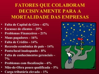 FATORES QUE COLABORAM DECISIVAMENTE PARA A MORTALIDADE DAS EMPRESAS Falta de Capital de Giro – 42% Escassez de clientes – 25% Problemas Financeiros – 21% Maus pagadores – 16% Falta de Crédito – 14% Recessão econômica do pais – 14% Ponto/local inadequado – 8% Falta de conhecimentos gerenciais – 7% Problemas com fiscalização – 6% Mão-de-Obra pouco qualificada – 5% Carga tributária elevada – 1% 