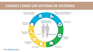 CIDADES COMO UM SISTEMA DE SISTEMAS
Fonte: IBM Smarter Cities
 