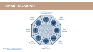SMART DIAMOND
Fonte: Frost & Sullivan Report
 