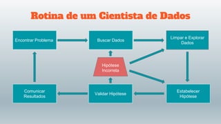 Rotina de um Cientista de Dados
Encontrar Problema Buscar Dados
Limpar e Explorar
Dados
Comunicar
Resultados
Validar Hipótese
Estabelecer
Hipótese
Hipótese
Incorreta
 