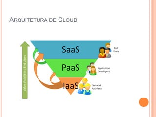 ARQUITETURA DE CLOUD
 