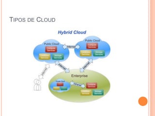 TIPOS DE CLOUD
 