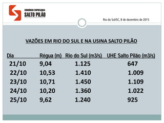 VAZÕES EM RIO DO SUL E NA USINA SALTO PILÃO
Dia Régua (m) Rio do Sul (m3/s) UHE Salto Pilão (m3/s)
21/10 9,04 1.125 647
22/10 10,53 1.410 1.009
23/10 10,71 1.450 1.109
24/10 10,20 1.360 1.022
25/10 9,62 1.240 925
Rio do Sul/SC, 8 de dezembro de 2015
 