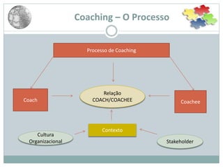 Coaching – O Processo
Processo de Coaching
Coach Coachee
Relação
COACH/COACHEE
Contexto
Stakeholder
Cultura
Organizacional
 