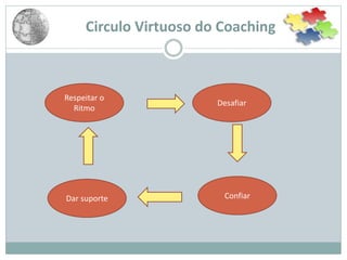 Circulo Virtuoso do Coaching
Respeitar o
Ritmo
Desafiar
Dar suporte Confiar
 