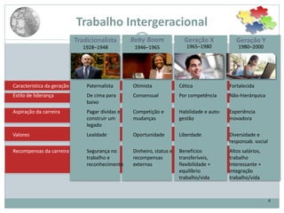 Tradicionalista Baby Boom Geração X Geração Y
1928–1948 1946–1965 1965–1980 1980–2000
Característica da geração Paternalista Otimista Cética Fortalecida
Estilo de liderança De cima para
baixo
Consensual Por competência Não-hierárquica
Aspiração da carreira Pagar dívidas e
construir um
legado
Competição e
mudanças
Habilidade e auto-
gestão
Experiência
inovadora
Valores Lealdade Oportunidade Liberdade Diversidade e
responsab. social
Recompensas da carreira Segurança no
trabalho e
reconhecimento
Dinheiro, status e
recompensas
externas
Benefícios
transferíveis,
flexibilidade +
equilíbrio
trabalho/vida
Altos salários,
trabalho
interessante +
integração
trabalho/vida
6
Trabalho Intergeracional
 
