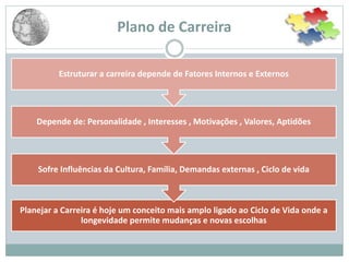 Plano de Carreira
Planejar a Carreira é hoje um conceito mais amplo ligado ao Ciclo de Vida onde a
longevidade permite mudanças e novas escolhas
Sofre Influências da Cultura, Família, Demandas externas , Ciclo de vida
Depende de: Personalidade , Interesses , Motivações , Valores, Aptidões
Estruturar a carreira depende de Fatores Internos e Externos
 