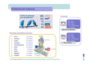 A Internet em números


                                                                                                                                 Conteúdo


                                                                                                                                                 52%   foto
                                                                                                                                 57%             20%
                                                                                                                                                 19%
                                                                                                                                                       texto
                                                                                                                                                       vídeo
                                                                                                                                 são geradores
                                                                                                                                  de conteúdo     7%   comentários
                                                                                                                                                  7%   áudio
                                                                                                                                    30% para se relacionar


Ranking das Mídias Sociais
                                                                                                                                                 47%   foto
  1.      Orkut                          26 milhões                                                                              70%             33%
                                                                                                                                                 31%
                                                                                                                                                       texto
                                                                                                                                                       vídeo
                                                                                                                                 compartilham
  2.      YouTube                        20 milhões                                                                                conteúdo      11%   comentários
  3.      Twitter                       9,8 milhões                                                                                              13%   áudio
  4.      Facebook                      9,6 milhões                                                                                     54% via Orkut
  5.      YahooRespostas                5,5 milhões
  6.      Flickr                        3,5 milhões
  7.      Ning                             3 milhões
  8.      Sonico                           2 milhões
  9.      MySpace                        1,5 milhão
  10.     LinkedIn                      1,5 milhão


Fonte: Internet no Brasil em 2010. http://www.webdialogos.com/2010/cibercultura/infografico-uso-da-internet-no-brasil-em-2010/
 
