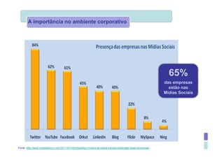 A importância no ambiente corporativo




                                                                                                                 65%
                                                                                                               das empresas
                                                                                                                 estão nas
                                                                                                               Mídias Sociais




Fonte: http://www.insidetechno.com/2011/01/03/infografico-mostra-as-redes-sociais-preferidas-pelas-empresas/
 