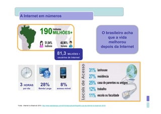 A Internet em números



                                                                                                                       O brasileiro acha
                                                                                                                          que a vida
                                                                                                                          melhorou
                                                                                                                       depois da Internet
                                                        81,3           MILHÕES +
                                                        usuários de internet




  3 HORAS                       28%                          8%
       por dia               Banda Larga               acesso móvel




Fonte: Internet no Brasil em 2010. http://www.webdialogos.com/2010/cibercultura/infografico-uso-da-internet-no-brasil-em-2010/
 