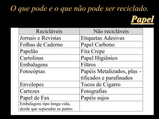 O que pode e o que não pode ser reciclado.
Papel
Recicláveis Não recicláveis
Jornais e Revistas Etiquetas Adesivas
Folhas de Caderno Papel Carbono
Papelão Fita Crepe
Cartolinas Papel Higiênico
Embalagens Filtros
Fotocópias Papéis Metalizados, plas –
tificados e parafinados
Envelopes Tocos de Cigarro
Cartezes Fotografias
Papel de Fax Papéis sujos
Embalagens tipo longa vida,
desde que separadas as partes
 