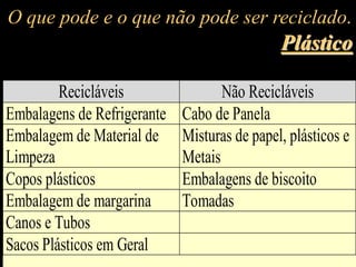 O que pode e o que não pode ser reciclado.
Plástico
Recicláveis Não Recicláveis
Embalagens de Refrigerante Cabo de Panela
Embalagem de Material de
Limpeza
Misturas de papel, plásticos e
Metais
Copos plásticos Embalagens de biscoito
Embalagem de margarina Tomadas
Canos e Tubos
Sacos Plásticos em Geral
 
