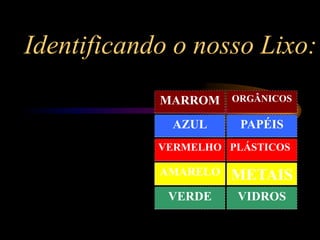 Identificando o nosso Lixo:
MARROM ORGÂNICOS
AZUL PAPÉIS
VERMELHO PLÁSTICOS
AMARELO METAIS
VERDE VIDROS
 