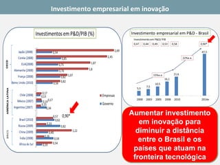 Investimento empresarial em inovação 
Aumentar investimento em inovação para diminuir a distância entre o Brasil e os países que atuam na fronteira tecnológica  