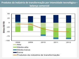 Produtos da indústria de transformação por intensidade tecnológica – balança comercial  