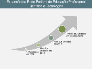 140 unidades 
até 2002 
Mais 214 
unidades até 2010 
Mais 208 unidades até 2014 
Total de 562 unidades em funcionamento 
Expansão da Rede Federal de Educação Profissional Científica e Tecnológica  
