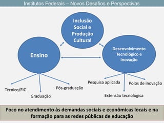 Ensino 
Técnico/FIC 
Graduação 
Pós-graduação 
Pesquisa aplicada 
Polos de inovação 
Extensão tecnológica 
Foco no atendimento às demandas sociais e econômicas locais e na formação para as redes públicas de educação 
Institutos Federais –Novos Desafios e Perspectivas 
Inclusão Social e Produção Cultural 
Desenvolvimento Tecnológico e Inovação  