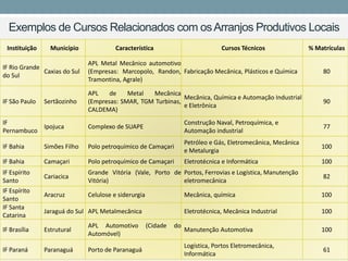 Exemplos de Cursos Relacionados com os Arranjos Produtivos Locais 
Instituição 
Município 
Característica 
Cursos Técnicos 
% Matrículas 
IF Rio Grande do Sul 
CaxiasdoSul 
APLMetalMecânicoautomotivo(Empresas:Marcopolo,Randon, Tramontina,Agrale) 
Fabricação Mecânica, Plásticos e Química 
80 
IF São Paulo 
Sertãozinho 
APLdeMetalMecânica(Empresas:SMAR,TGMTurbinas, CALDEMA) 
Mecânica, Química e Automação Industrial e Eletrônica 
90 
IF Pernambuco 
Ipojuca 
ComplexodeSUAPE 
Construção Naval, Petroquímica, e Automação industrial 
77 
IF Bahia 
SimõesFilho 
PolopetroquímicodeCamaçari 
Petróleo e Gás, Eletromecânica, Mecânica e Metalurgia 
100 
IF Bahia 
Camaçari 
PolopetroquímicodeCamaçari 
Eletrotécnica e Informática 
100 
IF EspíritoSanto 
Cariacica 
GrandeVitória(Vale,PortodeVitória) 
Portos, Ferrovias e Logística, Manutençãoeletromecânica 
82 
IF EspíritoSanto 
Aracruz 
Celuloseesiderurgia 
Mecânica,química 
100 
IF Santa Catarina 
JaraguádoSul 
APLMetalmecânica 
Eletrotécnica, Mecânica Industrial 
100 
IF Brasília 
Estrutural 
APLAutomotivo(CidadedoAutomóvel) 
Manutenção Automotiva 
100 
IF Paraná 
Paranaguá 
PortodeParanaguá 
Logística, Portos Eletromecânica, Informática 
61  