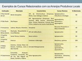 Instituição 
Município 
Característica 
Cursos Técnicos 
% Matrículas 
IF Rio Grande do Sul 
BentoGonçalves 
APLdeVitivinicultura(Empresas: Miolo,CasaValdugaeSalton) 
Agropecuária e Viticultura e Enologia 
60 
IF São Paulo 
SãoRoque 
APLAgroindustrial(Empresas:BomSucesso,BellaAurora,VitivinícolaGóes,VinhosPalmeiras,VinícolaRealD'Oro,IndústriadeLicoresGoldBlend) 
Agroindústria, Alimentos e Agronegócio 
82 
IF Amazonas 
Lábrea, Maués e Parintins 
Amazônia 
Recursos Pesqueiros e Meio Ambiente 
40 
IF Sul de Minas Gerais 
Machado,MuzambinhoeInconfidentes 
APLdeCafeicultura 
Agropecuária 
38 
IF Espírito Santo 
SantaTeresa,Colatina 
BaciaLeiteira 
Agropecuária 
83 
IF Espírito Santo 
Aracruz 
Celuloseesiderurgia 
Mecânica,química 
100 
IF Mato Grosso 
Cáceres,CampoNovodoParecis,Confresa,JuínaeSãoVicente 
CerradoMatogrossense 
Agropecuária, zootecnia, agroindústria, aquicultura 
77 
IF Catarinense 
Concórdia,Araquari, Camboriú,Concórdia,RiodoSul,SãoMigueldoOeste,Sombrio,Videira 
SetorAgropecuário 
Agropecuária, aquicultura,alimentos, agroindústria 
62 
Exemplos de Cursos Relacionados com os Arranjos Produtivos Locais  