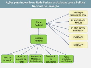Instituto Federal 
Rede Federal 
PLANO INOVA EMPRESA 
PLANO BRASIL MAIOR 
Estratégia Nacional de CT&I 
Polo de Inovação 
Apoio a grupos de PD&I 
Fomento a Mestrados Profissionais 
Formação de servidores 
EMBRAPII 
Ações para Inovação na Rede Federal articuladas com a Política Nacional de Inovação 
EMBRAPA 
Ações articuladas com Embrapa  