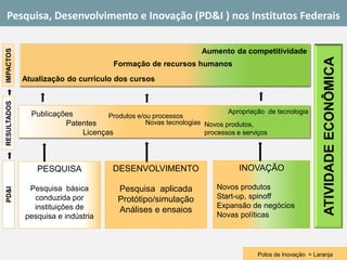 Pesquisa, Desenvolvimento e Inovação (PD&I ) nos Institutos Federais 
PESQUISA 
Pesquisa básica 
conduzida por instituições de pesquisa e indústria 
DESENVOLVIMENTO 
Pesquisa aplicada 
Protótipo/simulação 
Análises e ensaios 
INOVAÇÃO 
Novos produtos 
Start-up, spinoff 
Expansão de negócios 
Novas políticas 
Atualizaçãodocurrículodoscursos 
Publicações 
PatentesLicenças 
Produtos e/ou processos 
Apropriação de tecnologia 
ATIVIDADE ECONÔMICA 
Aumentodacompetitividade 
Formação de recursos humanos 
Novas tecnologias 
Novos produtos, 
processos e serviços 
Polos de Inovação = Laranja 
IMPACTOS 
RESULTADOS 
PD&I  