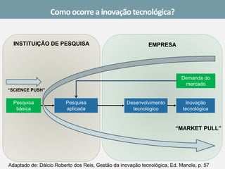 INSTITUIÇÃO DE PESQUISA 
EMPRESA 
Pesquisa básica 
Pesquisa aplicada 
Desenvolvimento tecnológico 
Inovação tecnológica 
“MARKET PULL” 
“SCIENCE PUSH” 
Demanda do mercado 
Adaptado de: Dálcio Roberto dos Reis, Gestão da inovação tecnológica, Ed. Manole, p. 57 
Como ocorre a inovação tecnológica?  