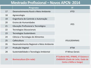 Programa 
IF 
17 
Desenvolvimento Rural e Meio Ambiente 
IFTO 
18 
Agroecologia 
IFES 
19 
Engenharia de Controle e Automação 
20 
Ensino de Humanidades 
21 
Educação Profissional e Tecnológica 
22 
Tecnologias Educacionais 
23 
Tecnologias Sustentáveis 
24 
Ciência e Tecnologia de Alimentos 
IFSULDEMINAS 
25 
Cafeicultura 
26 
Desenvolvimento Regional e Meio Ambiente 
27 
Produção Vegetal 
IFTM 
28 
Sustentabilidade e Tecnologia Ambiental 
IF Minas Gerais 
29 
Bovinocultura (Emrede) 
IF Sudeste MG, IFNMG,IF Goiano e EMBRAPA (Gado de Leite, Gado de Corte e Milho e Sorgo) 
Mestrado Profissional –Novos APCN-2014  