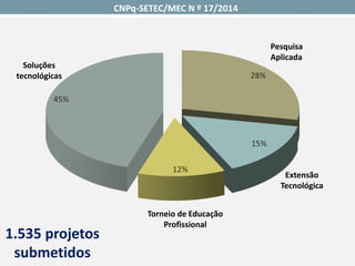 CNPq-SETEC/MEC N º 17/2014 
1.535 projetos submetidos 
Pesquisa Aplicada 
Extensão Tecnológica 
Soluções tecnológicas 
Torneio de Educação Profissional  