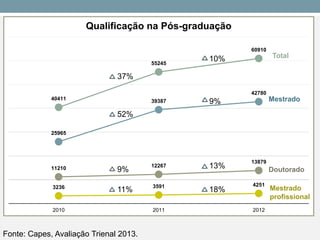 25965 
39387 
42780 
3236 
3591 
4251 
11210 
12267 
13879 
40411 
55245 
60910 
2010 
2011 
2012 
Qualificação na Pós-graduação 
Fonte: Capes, Avaliação Trienal 2013. 
Doutorado 
10% 
37% 
18% 
11% 
13% 
9% 
52% 
9% 
Mestrado 
profissional 
Mestrado 
Total  