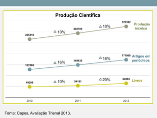 127860 
148435 
171969 
49206 
54181 
64963 
265410 
292705 
323382 
2010 
2011 
2012 
Produção Científica 
Fonte: Capes, Avaliação Trienal 2013. 
10% 
10% 
20% 
10% 
16% 
16% 
Livros 
Artigos em 
periódicos 
Produção 
técnica  