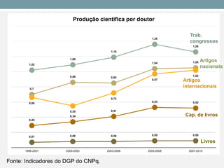 Fonte: Indicadores do DGP do CNPq. 
0,7 
0,86 
0,85 
1,04 
1,05 
0,66 
0,55 
0,72 
0,97 
1,02 
1,02 
1,09 
1,19 
1,36 
1,26 
0,07 
0,08 
0,08 
0,09 
0,09 
0,29 
0,34 
0,41 
0,53 
0,52 
1998-2001 
2000-2003 
2003-2006 
2005-2008 
2007-2010 
Produção científica por doutor 
Artigos 
internacionais 
Livros 
Cap. de livros 
Artigos 
nacionais 
Trab. 
congressos  