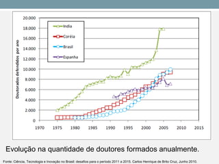 Fonte: Ciência, Tecnologia e Inovação no Brasil: desafios para o período 2011 a 2015. Carlos Henrique de Brito Cruz, Junho 2010. 
Evolução na quantidade de doutores formados anualmente.  