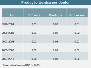 Fonte: Indicadores do DGP do CNPq. 
Ano 
Software 
Produtos 
Processos 
1998-2001 
0,03 
0,02 
0,01 
2000-2003 
0,03 
0,02 
0,02 
2003-2006 
0,02 
0,03 
0,02 
2005-2008 
0,02 
0,03 
0,02 
2007-2010 
0,02 
0,03 
0,02 
Produção técnica por doutor  