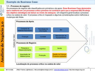 Exemplo de Business Case:
                           1.1 - Processo de negócio:
                           Os processos de negócio são classificados em primários e de apoio. Esse Business Case demonstra
                           que a melhoria em um processo crítico primário irá contribuir para que a empresa DELTA atinja
                           seu objetivo estratégico de baixar os níveis de estoques. Um diagrama geral localiza o processo
                           crítico na cadeia de valor. O processo crítico é mapeado e algumas considerações sobre melhorias e
                           mudanças são feitas.

                                                            Processos de Apoio
Analista de Negócio 3.0




                                                                 Compras de                       Tecnologia da
                                                              Material Improdutivo                                                     RH
                                                                                                   Informação
                                          Cadeia de Valor




                                                                                                                                Manutenção de
                                                                     Finanças                        Contábil
                                                                                                                                Equipamentos


                                                            Processos de Negócio

                                                                  Pesquisa e                       Logística                       Venda
                                                                Desenvolvimento

                                                                  Importação de                                            Gestão de Estoque
                                                                                                   Produção
                                                                   Matéria prima                                           Produtos acabados



                                                            Localização do processo crítico na cadeia de valor
                                                                                                                                                                                      30
                          AN V 3.0 [54]                     | Rildo F Santos | (@rildosan) | rildo.santos@etecnologia.com.br | www.etecnologia.com.br | http://etecnologia.ning.com
 