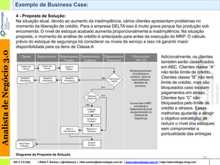Exemplo de Business Case:
                           4 - Proposta de Solução:
                           Na situação atual, devido ao aumento da inadimplência, vários clientes apresentam problemas no
                           momento da liberação de crédito. Para a empresa DELTA isso é muito grave porque faz produção sob
                           encomenda. O nível de estoque acabado aumenta proporcionalmente a inadimplência. Na situação
                           proposta, o momento da análise de crédito é antecipado para antes da execução do MRP. O cálculo
                           prévio do estoque de segurança irá considerar os níveis de serviço e isso irá garantir maior
                           disponibilidade para os itens de Classe A
Analista de Negócio 3.0




                                                                                                                                      Adicionalmente, os clientes
                                                                                                                                      também serão classificados
                                                                                                                                      em ABC. Clientes classe “A”
                                                                                                                                      não terão limite de crédito.
                                                                                                                                      Clientes classe “B” não tem
                                                                                                                                      limite de crédito, mas são
                                                                                                                                      bloqueados caso existam
                                                                                                                                      pagamentos em atraso.
                                                                                                                                      Clientes tipo “C” são
                                                                                                                                      bloqueados pelo limite de
                                                                                                                                      crédito e atrasos. Essas
                                                                                                                                      melhorias ajudarão a atingir
                                                                                                                                      o objetivo estratégico de
                                                                                                                                      reduzir o nível dos estoques
                                                                                                                                      sem comprometer a
                                                                                                                                      pontualidade das entregas



                           Diagrama da Proposta de Solução
                                                                                                                                                                    33
                          AN V 3.0 [54]   | Rildo F Santos | (@rildosan) | rildo.santos@etecnologia.com.br | www.etecnologia.com.br | http://etecnologia.ning.com
 