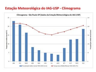 Estação Meteorológica do IAG-USP - Climograma 
 