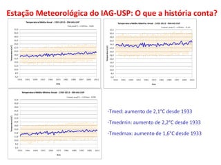 Estação Meteorológica do IAG-USP: O que a história conta? 
-Tmed: aumento de 2,1°C desde 1933 
-Tmedmin: aumento de 2,2°C desde 1933 
-Tmedmax: aumento de 1,6°C desde 1933 
 