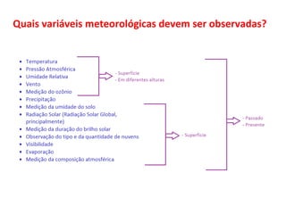 Quais variáveis meteorológicas devem ser observadas? 
 
