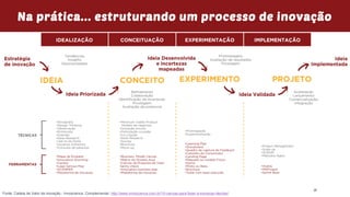 Fonte: Cadeia de Valor da Inovação - Innoscience. Complementar: http://www.innoscience.com.br/15-canvas-para-fazer-a-inovacao-decolar/
Na prática... estruturando um processo de inovação
 