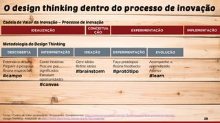28
Fonte: : Cadeia de Valor da Inovação - Innoscience. Complementar: http://www.innoscience.com.br/15-canvas-para-fazer-a-inovacao-decolar/
Design Thinking - Adaptado de http://www.dtparaeducadores.org.br/site/material/
O design thinking dentro do processo de inovação
DESCOBERTA INTERPRETAÇÃO IDEAÇÃO EXPERIMENTAÇÃO EVOLUÇÃO
IDEALIZAÇÃO
CONCEITUA
ÇÃO
EXPERIMENTAÇÃO IMPLEMENTAÇÃO
Cadeia de Valor da Inovação – Processo de inovação
Metodologia do Design Thinking
Entenda o desafio
Prepare a pesquisa
Reúna inspirações
#campo
Conte histórias
Procure por
significados
Estruture
oportunidades
#canvas
Gere ideias
Refine ideias
#brainstorm
Faça protótipos
Reúna feedbacks
#protótipo
Acompanhe o
aprendizado
Avance
#learn
 