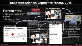 35
Case Innoscience: Segmento farma. 2015
• Matriz de priorização
• Pitch
• Resumo da ideia
IDEAÇÃO
Fonte: Innoscience
CONCEITUA
ÇÃO
CLASSIFICAÇÃO
PITCH EXPRESS 1min
VOTAÇÃO
1. Participantes
distribuem 3 votos
entre as 21 ideias
2. Cada grupo
selecionará 3 a 4
ideias sendo que a
mais votada deve
ser uma delas.
RESUMO DA IDEIA
PRÉ-SELEÇÃO
Cada grupo seleciona 7
ideias que serão
compartilhadas em um
mural para que todos
possam ver.
PITCH 3min
 